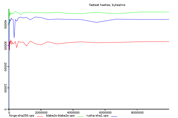 comparison of the best hashes