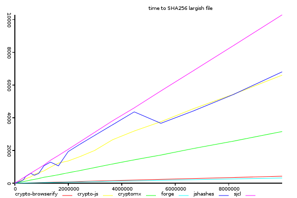 sha256 hashing a 0-10MB file