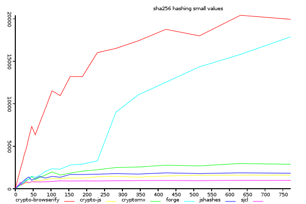 sha256 hashing a small input