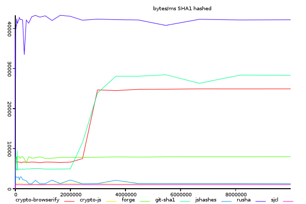 sha1 hashing a 0-10MB file