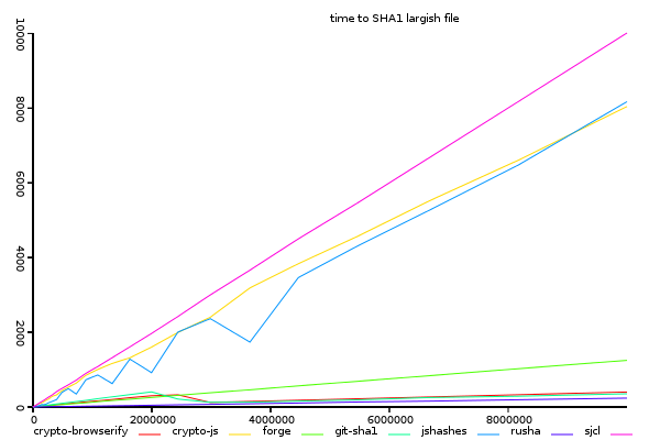 sha1 hashing a 0-10MB file